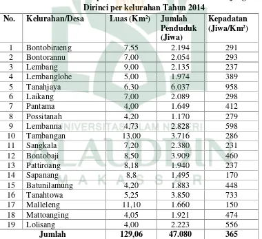 Tabel 4.6 Jumlah dan Kepadatan Penduduk di  Kecamatan Kajang