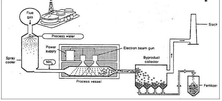 Gambar 3.  Skema proses berkas elektron untuk pengolahan gas buang.