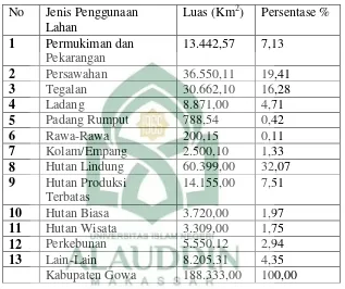 Tabel 4.2 Penggunaan Lahan di Kabupaten Gowa Tahun 2013 