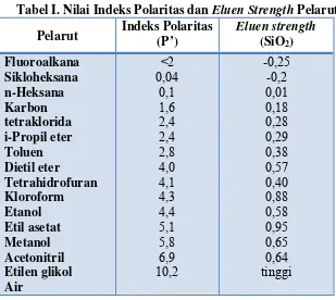 Tabel I. Nilai Indeks Polaritas dan Eluen Strength Pelarut 