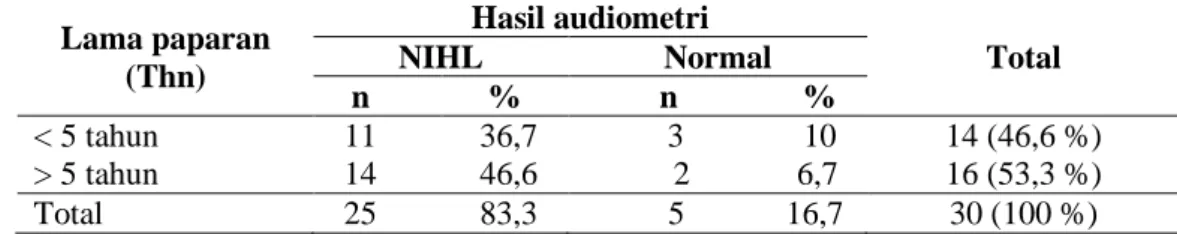 Tabel  1.  Distribusi berat ringannya gangguan pendengaran pada gitaris dan  pemain drum