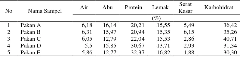 Tabel 3. Hasil uji proksimat pakan perlakuan untuk substitusi tepung ikan dengan tepung tulang dan daging