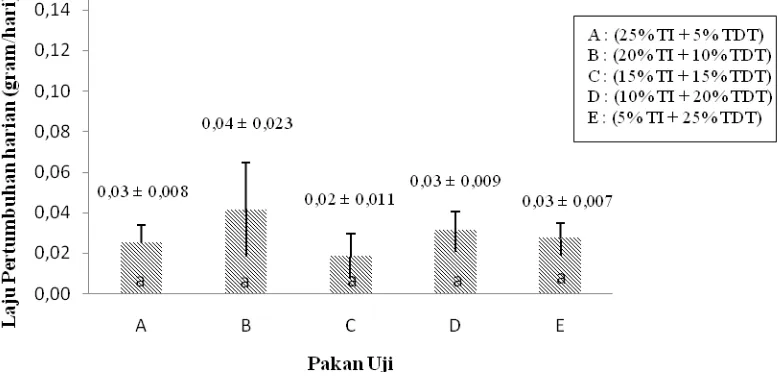 Gambar 2. Laju pertumbuhan harian patin (Pangasius sp.) pada substitusi tepung ikan (TI) dengan tepung daging dan tulang (TDT) 