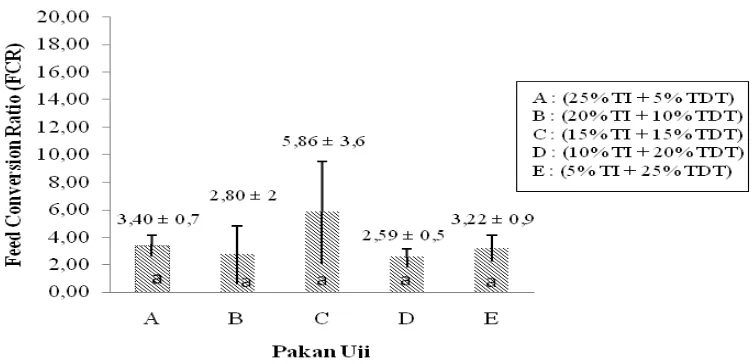 Gambar 3. Feed Convention Ratio (FCR) patin (Pangasius sp.) pada substitusi tepung ikan (TI) dengan tepung daging dan tulang (TDT) 