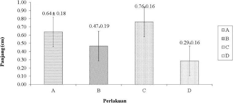 Gambar 2. Pertumbuhan ikan badut (Amphiprion ocellaris) dengan penambahan astaxanthin 