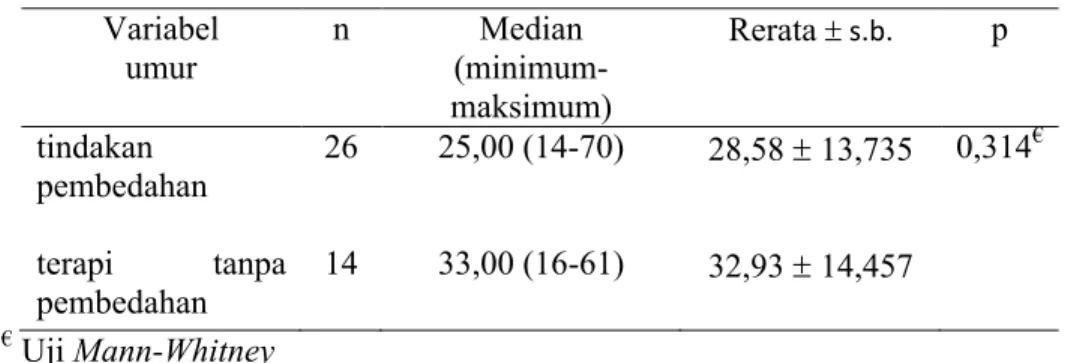 Tabel 2. Sebaran umur pasien dengan tindakan definitif Variabel umur n Median  (minimum-maksimum) Rerata  r s.b