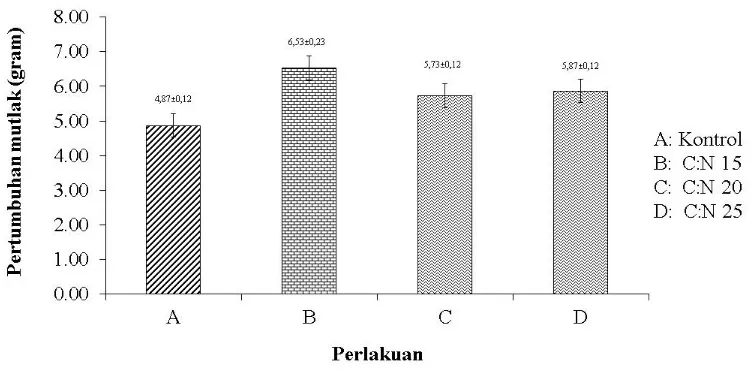 Gambar 1.Pertumbuhan mutlak nila merah (Oreochromis niloticus) pada perlakuan rasio C:N yang berbeda 