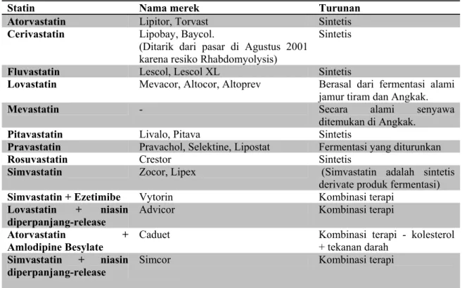 Tabel 2.  Nama-Nama Obat Statin 