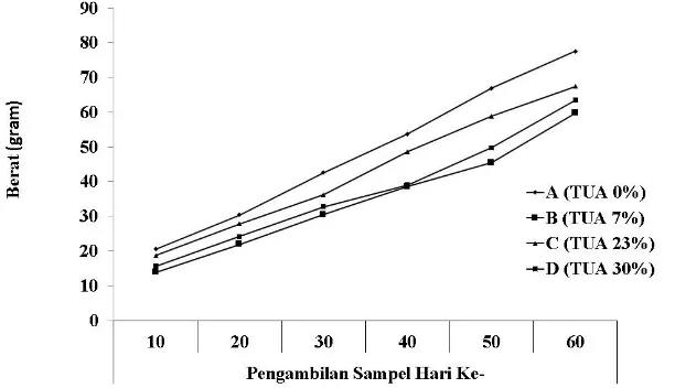 Gambar 1. Pertumbuhan berat mutlak lele sangkuriang (Clarias gariepinus) 