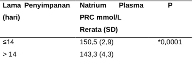 Tabel  1.  Rerata  kadar  natrium  plasma  PRC  berdasarkan lama penyimpanan 