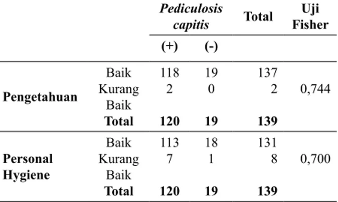 Tabel 3. Hubungan Tingkat Pengetahuan dan Person- Person-al Hygiene dengan Kejadian Pediculosis capitis