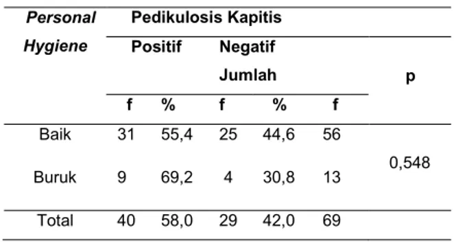 Tabel 6. Hubungan personal hygiene dengan kejadian  pedikulosis  kapitis  pada  anak  asuh  di  Panti  Asuhan  Liga Dakwah Sumatera Barat