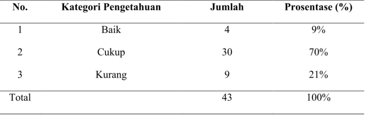 Tabel 3. Tingkat pengetahuan siswa SMA Negeri 1 Semarang tentang     Hygiene Personal terhadap Penyakit Panu (Pityriasis versicolor)