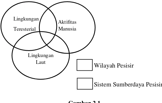 Gambar 2.1 Hubungan antara Wilayah Pesisir dan Sistem Sumberdaya Pesisir (Scura, 