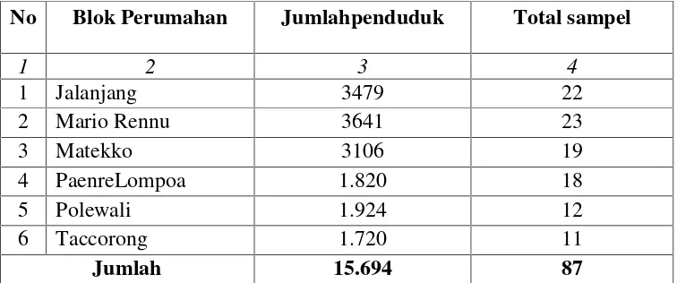 Tabel 3.1 Jumlah sampel Tiap Desa/Kelurahan di Kecamatan GantarangKabupaten Bulukumba Tahun 2014