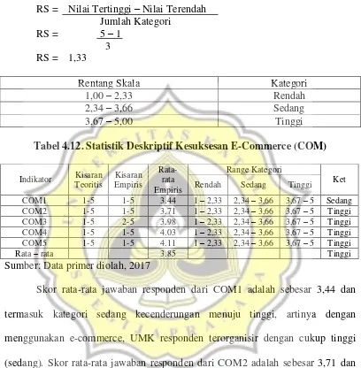 Tabel 4.12. Statistik Deskriptif Kesuksesan E-Commerce (COM) 