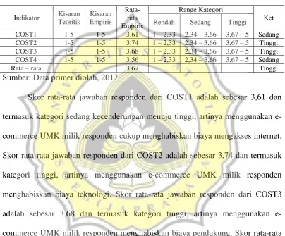 Tabel 4.14. Statistik Deskriptif Biaya (COST) 