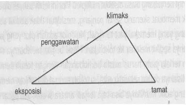 Grafik cerita ibarat tangga nada dalam musik. Grafik cerita dalam skenario 