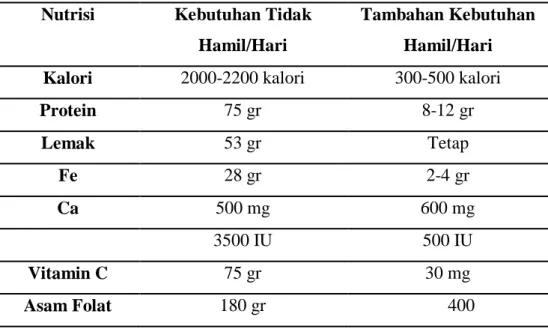Tabel 1. Tambahan Kebutuhan Nutrisi Ibu Hamil  Nutrisi  Kebutuhan Tidak 