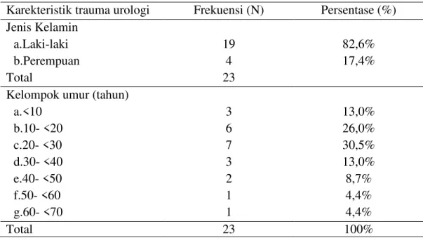 Tabel 4.3  Jumlah organ yang mengalami trauma 