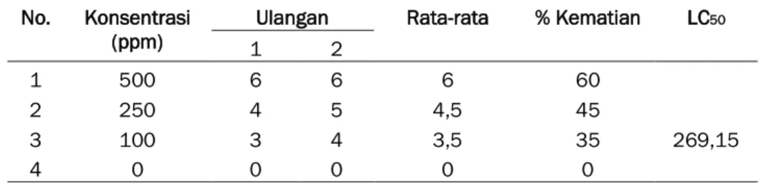 Tabel 2.   Hasil Uji Toksisitas Fraksi A Hasil Isolasi Ekstrak Etanol Tepung Pelepah Batang  Aren terhadap Artemia salina 