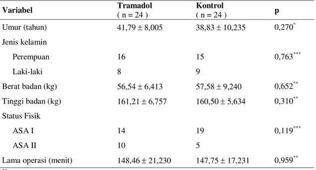 Tabel 1. Data karakteristik subyek penelitian kedua kelompok perlakuan.  Variabel  Tramadol  ( n = 24 )  Kontrol  ( n = 24 )  p   Umur (tahun)  41,79  8,005  38,83  10,235  0,270 * Jenis kelamin  Perempuan  16  15  0,763 *** Laki-laki  8  9  Berat badan 