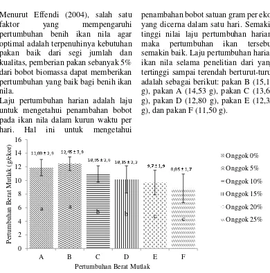 Gambar 2.     Peningkatan pertumbuhan berat mutlak budidaya nila  ( Oreochromis niloticus) dengan peresentase penambahan tepung onggok singkong yang berbeda selama pemeliharaan