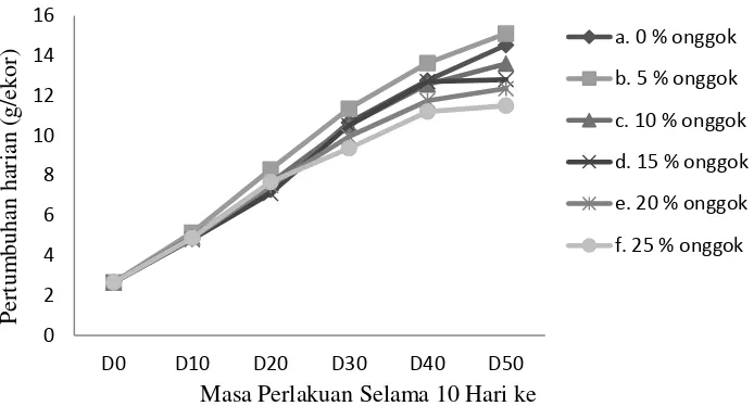 Gambar 3.  Peningkatan laju pertumbuhan harian nila (Oreochromis niloticus) selama budidaya dengan presentase penambahan tepung onggok singkong yang berbeda selama pemeliharaan