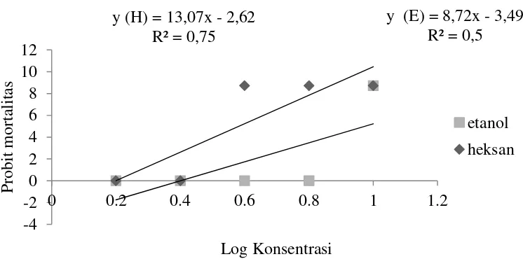 Gambar 6. Hubungan antara Log [K] dan probit mortalitas uji pada  ikan mas (Cyprinus carpio)