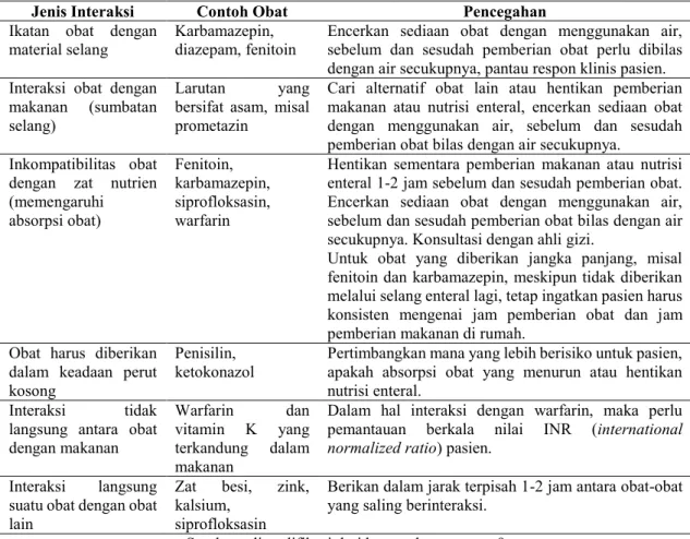 Tabel 2. Beberapa Contoh Interaksi Obat dengan Nutrisi Enteral 4