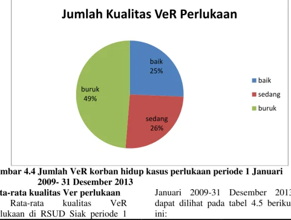 Gambar 4.4 Jumlah VeR korban hidup kasus perlukaan periode 1 Januari   2009- 31 Desember 2013 