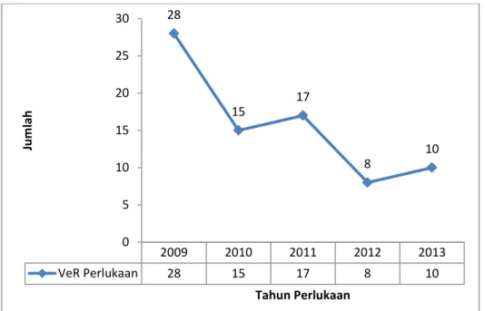 Gambar 4.1 Jumlah VeR korban hidup kasus perlukaan periode 1 Januari  2009-31 Desember 2013