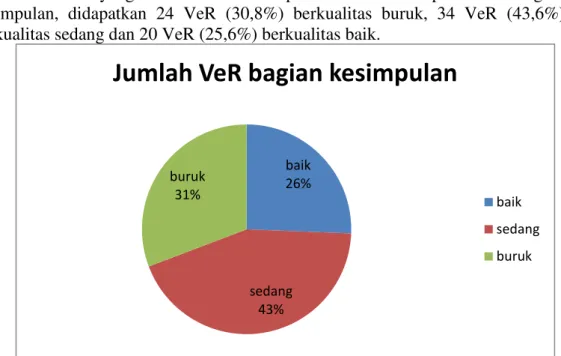 Gambar 4.3 Jumlah VeR bagian Kesimpulan korban hidup kasus perlukaan  periode 1 Januari 2009-31 Desember 2013 