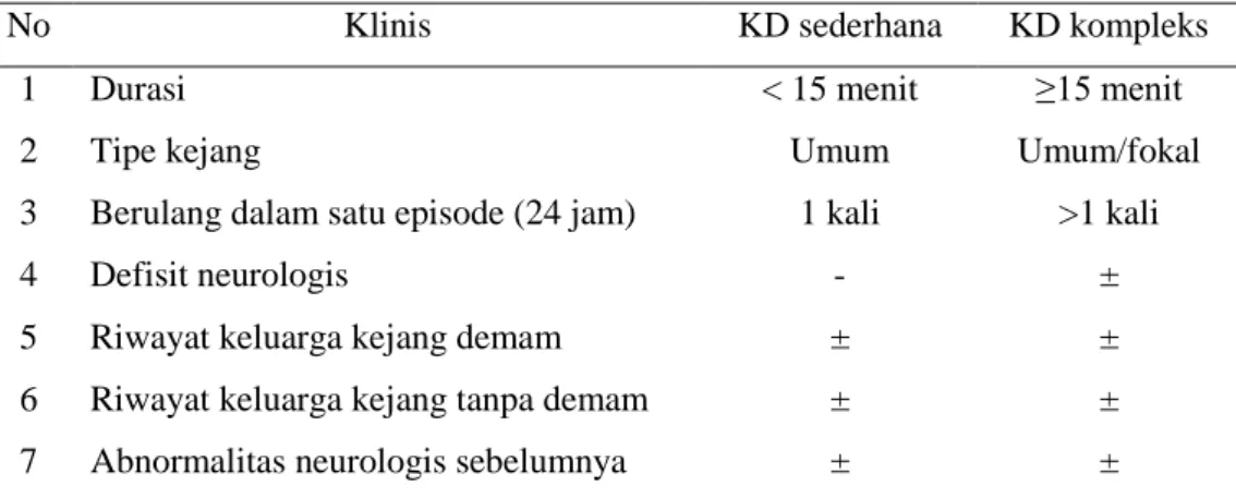 Tabel 2.Karakteristik kejang demam sederhana dan kompleks 1,9,10