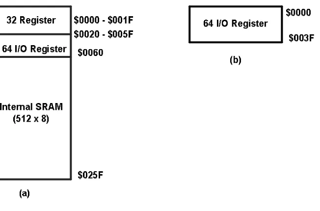 Gambar 2.4 (a) Register I/O Sebagai Memori Data,  (b) Register I/O sebagai 