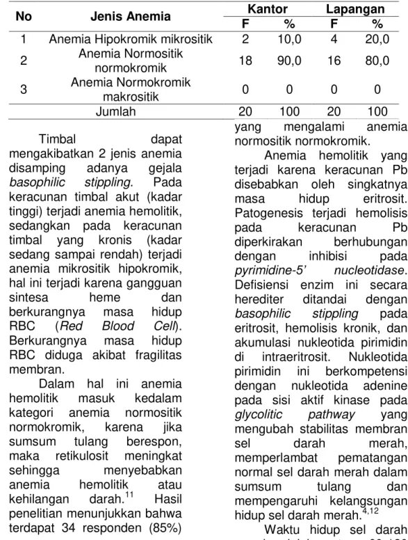 Tabel  7.  Distribusi  Frekuensi  Jenis  Anemia  pada  Kelompok  Polisi  Lalu  Lintas Wilayah Jakarta Selatan Tahun 2012 