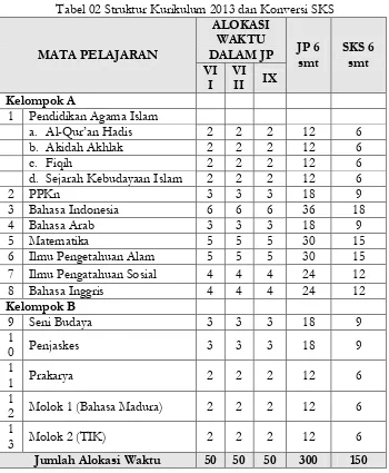 Tabel 02 Struktur Kurikulum 2013 dan Konversi SKS 