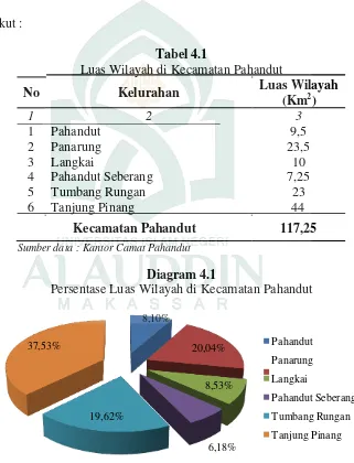 Tabel 4.1           Luas Wilayah di Kecamatan Pahandut  