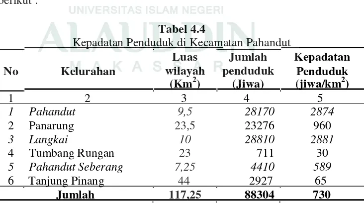 Tabel 4.4                 Kepadatan Penduduk di Kecamatan Pahandut  