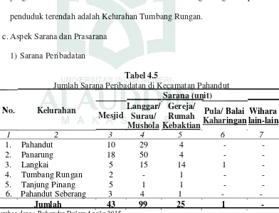 Tabel 4.5                  Jumlah Sarana Peribadatan di Kecamatan Pahandut  