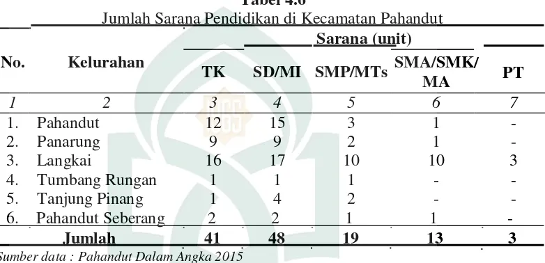 Tabel 4.6                  Jumlah Sarana Pendidikan di Kecamatan Pahandut  