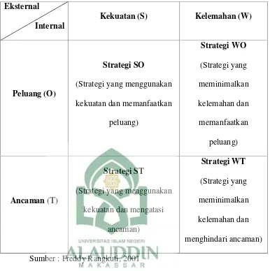 Gambar 2.Model Matrik Analis SWOT