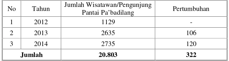 Tabel 8. Jumlah Pengunjung Pada Kawasan WisataPantaiPa’badilang