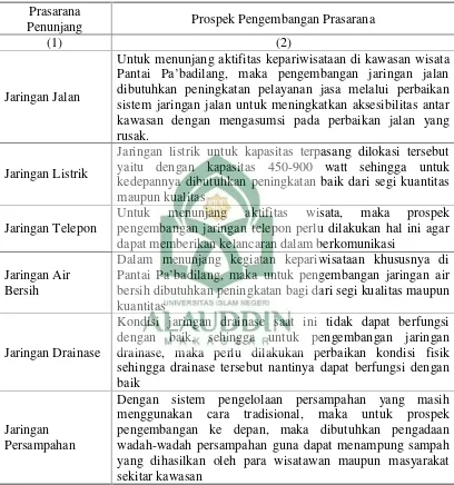 Tabel 9. Analisis Kebutuhan Prasarana Penunjang Wisata Pantai Pa’badilang