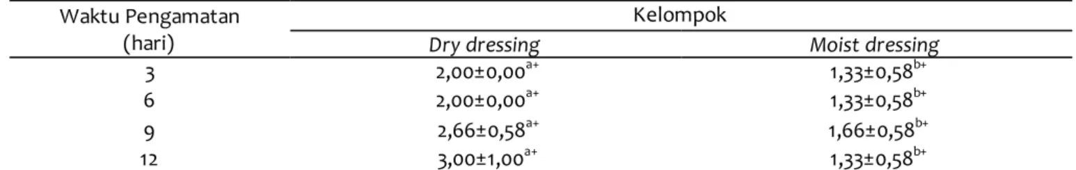 Tabel 1  Skoring (rata-rata±SD) perubahan warna kulit pada hari ke-3, 6, 9 dan 12 setelah distant skin flap   dengan perawatan   dry dressing dan moist dressing 