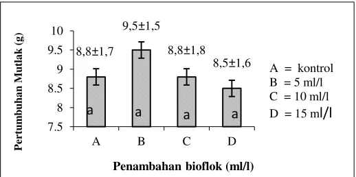 Gambar 2. Laju pertumbuhan harian nila (Oreochromis niloticus)  selama penelitian. Huruf superscript yang sama menunjukkan tidak beda nyata