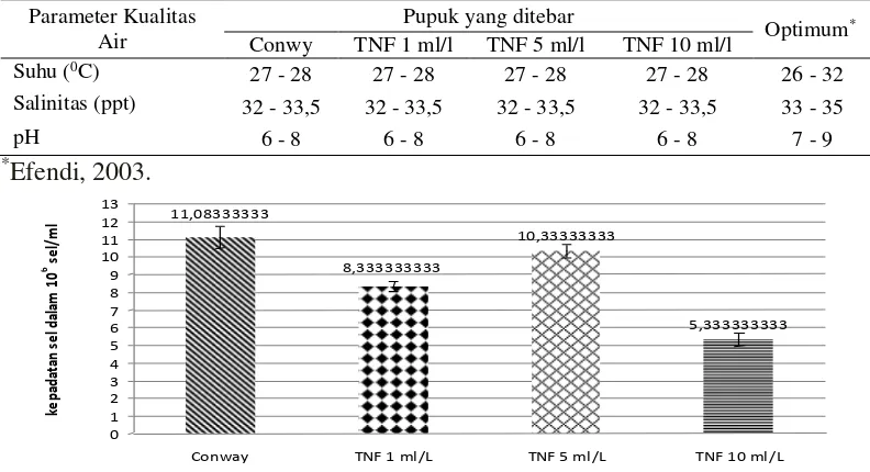 Tabel 1.    Efek penambahan  berbagai dosis pupuk TNF terhadap parameter fisik 