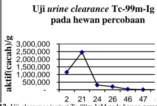 Gambar 13. Uji clearance (urine) Tc-99m-IgM pada hewan percobaan  [15] . 