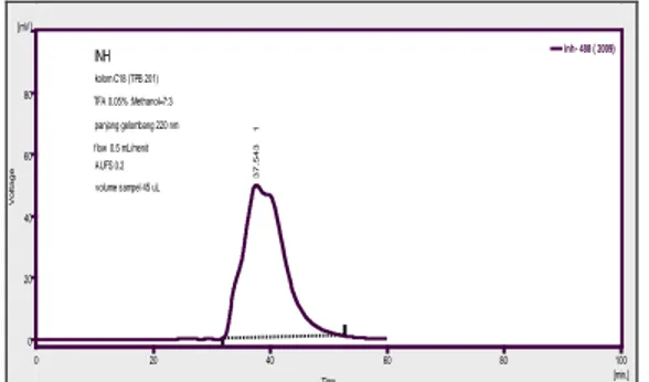 Gambar 15. Kromatogram HPLC INH kolom C-18 (TPB 201), eluen TFA 0,05%:metanol [16]. 