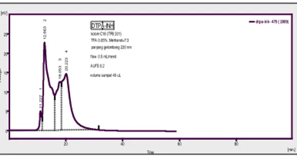 Gambar 16.. Kromatogram HPLC konyugat DTPA-INH kolom C-18 (TPB 201), eluenTFA 0,05% :  metanol ( 7 : 3)  flow rate 0,5 ml/mnt detektor UV dengan panjang gelombang 220 nm[16]